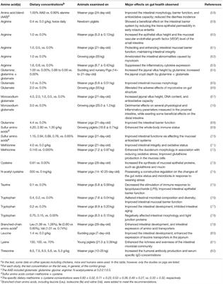 Physiological Effects of Dietary Amino Acids on Gut Health and Functions of Swine